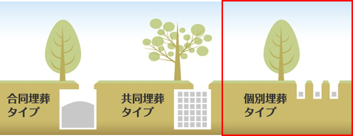 個別埋葬タイプ